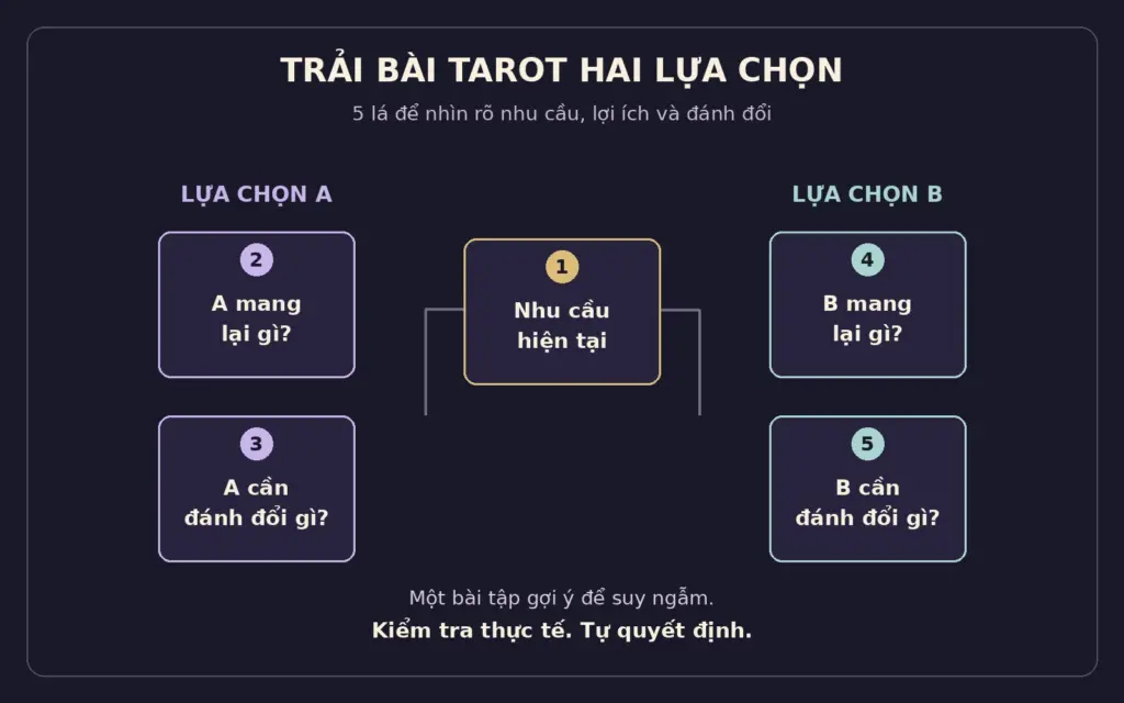 Trải bài Tarot hai lựa chọn: 5 lá để nhìn rõ đánh đổi