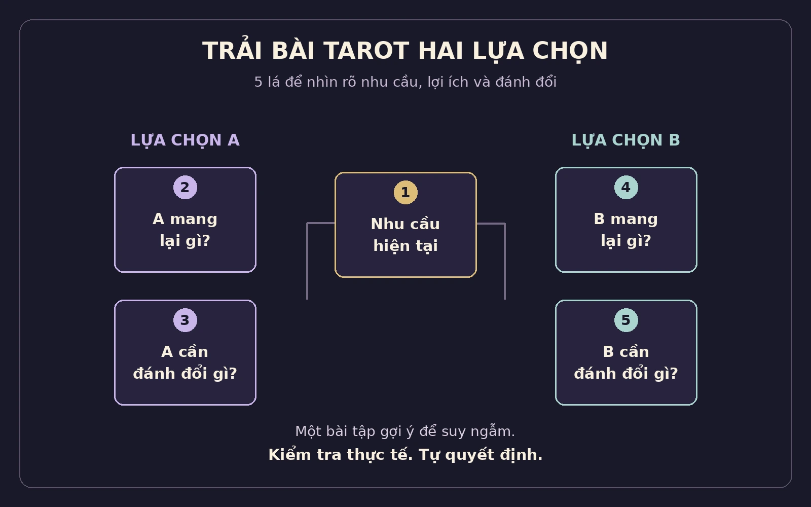 Sơ đồ trải bài Tarot hai lựa chọn: lá 1 là nhu cầu hiện tại, lá 2–3 cho lợi ích và đánh đổi của A, lá 4–5 cho B.